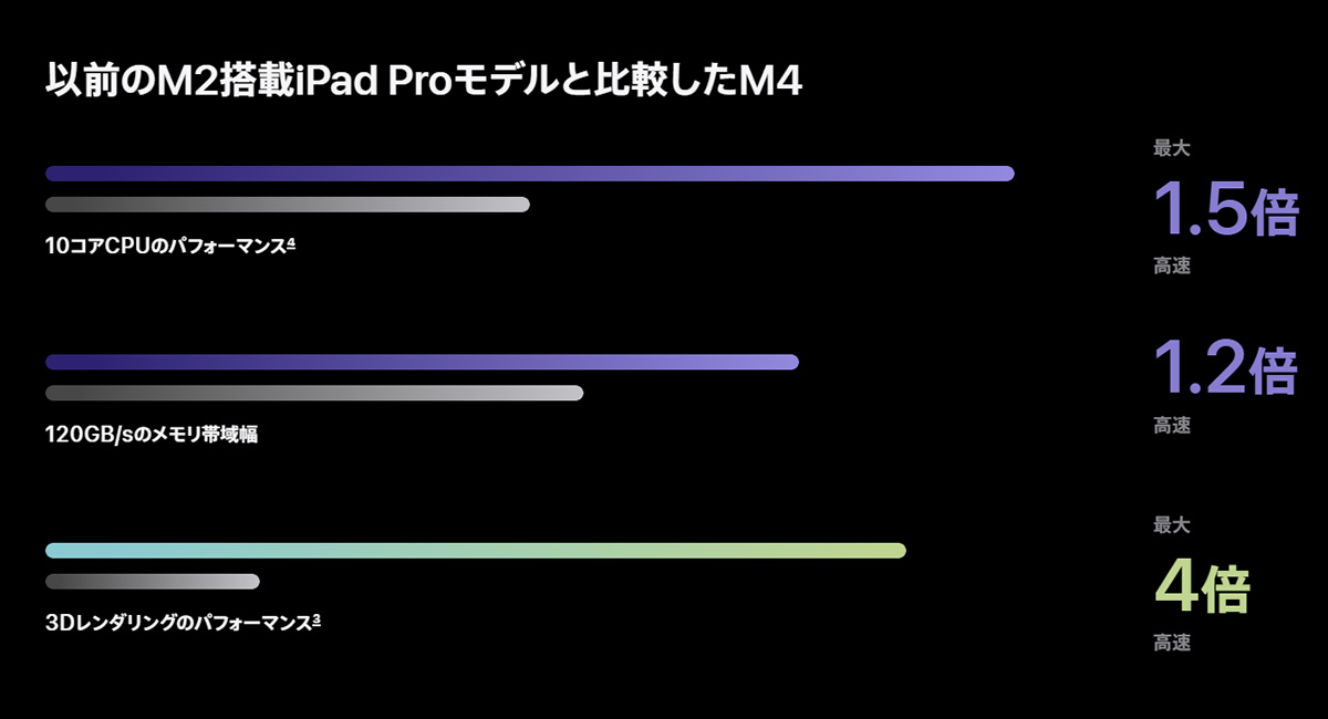 M2搭載iPad Proとの性能比較