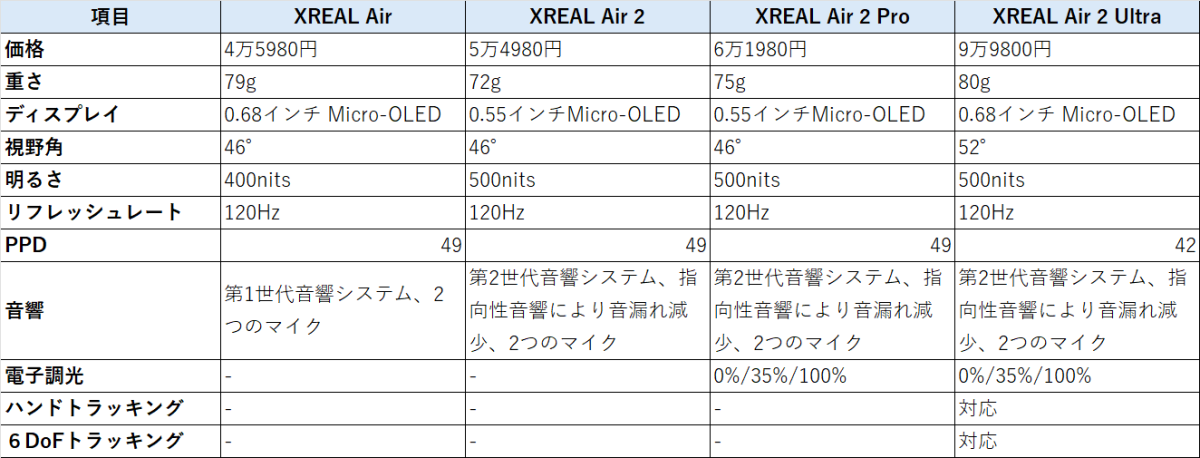 XREALの「ARグラス」4モデルを比較した結論。Air／Air 2／Air 2 Pro 